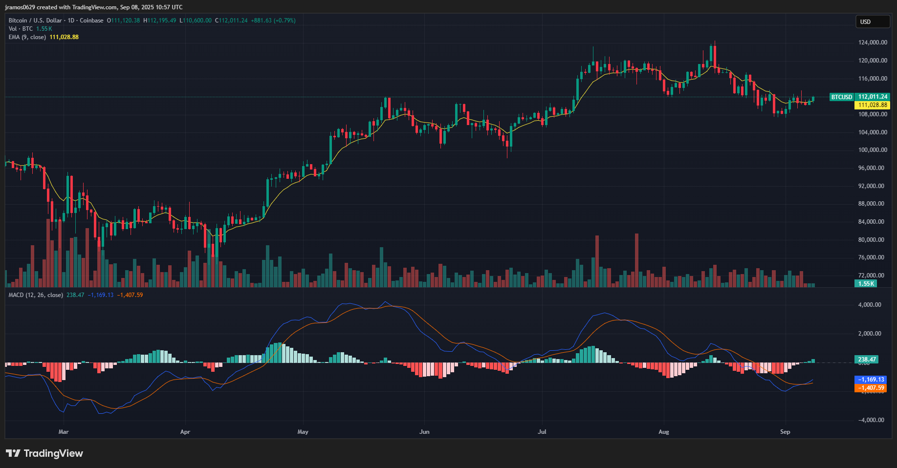 Bitcoin Price Action 09/08/2025